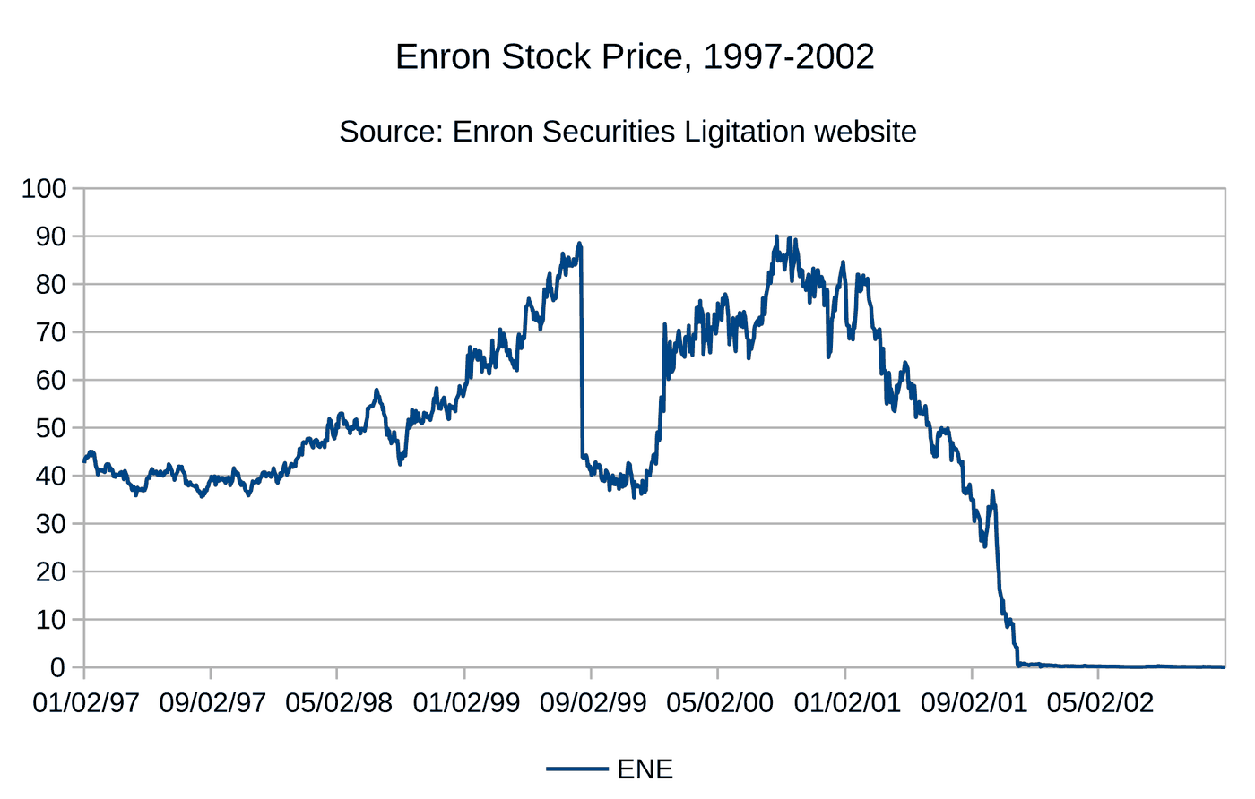 Line chart of Enron closing share price from 1997 to 2002, peaking above 90 dollars in 2000 and falling to under 1 dollar by late 2001