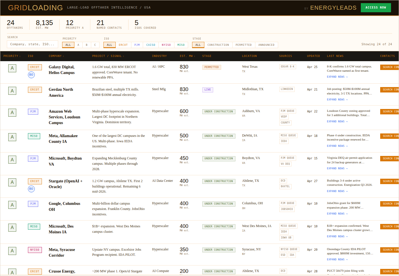 Gridloading database preview showing scored offtakers across US ISOs